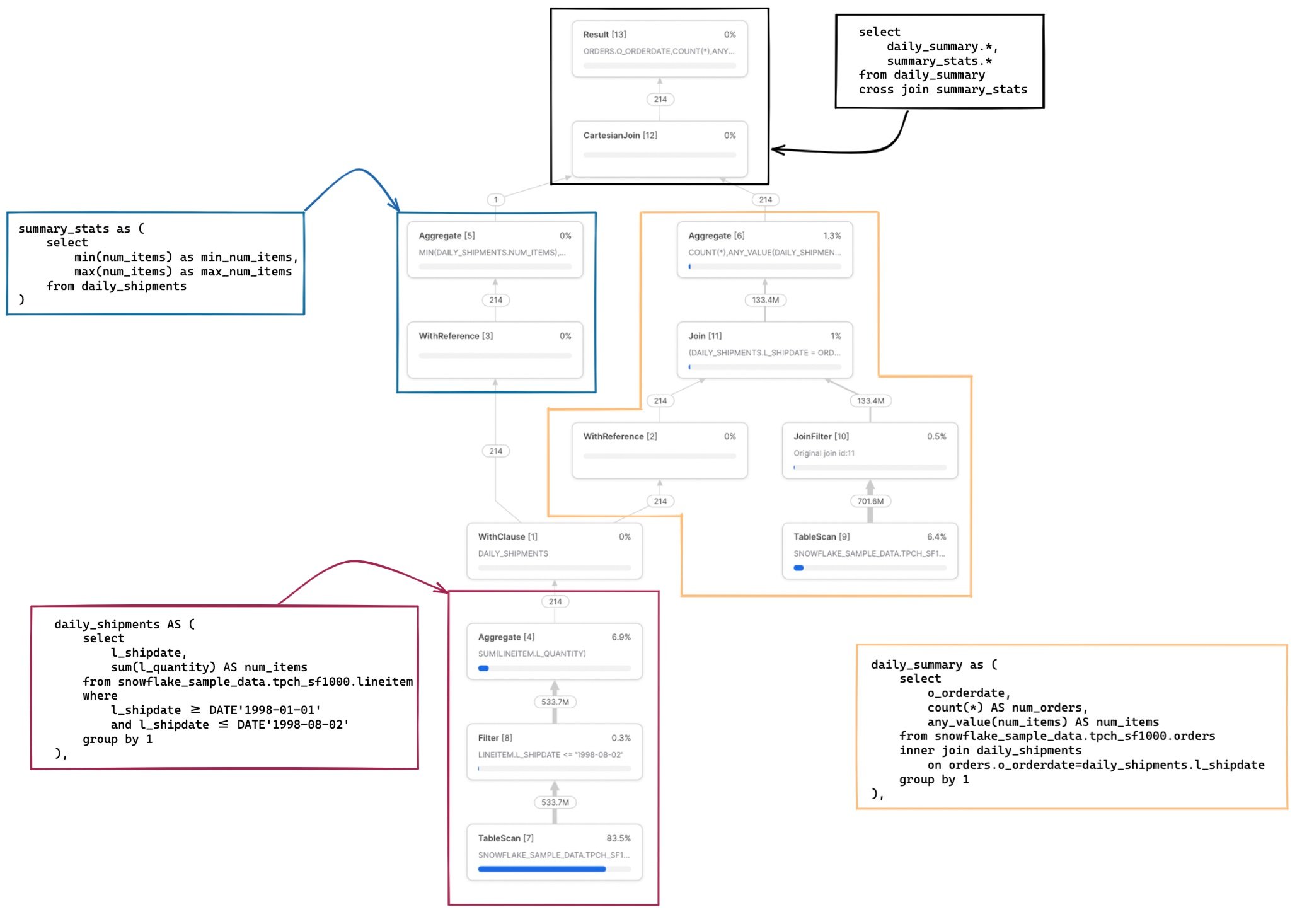 Example of a complex Snowflake Query Profile with corresponding SQL