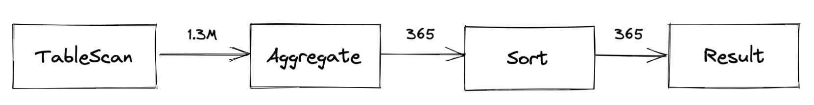 Snowflake query plan example