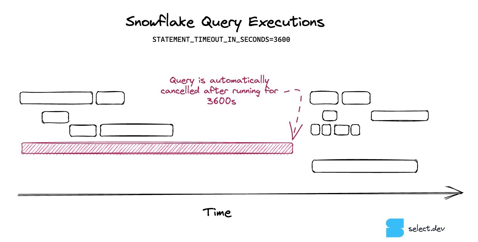 SELECT query timeout