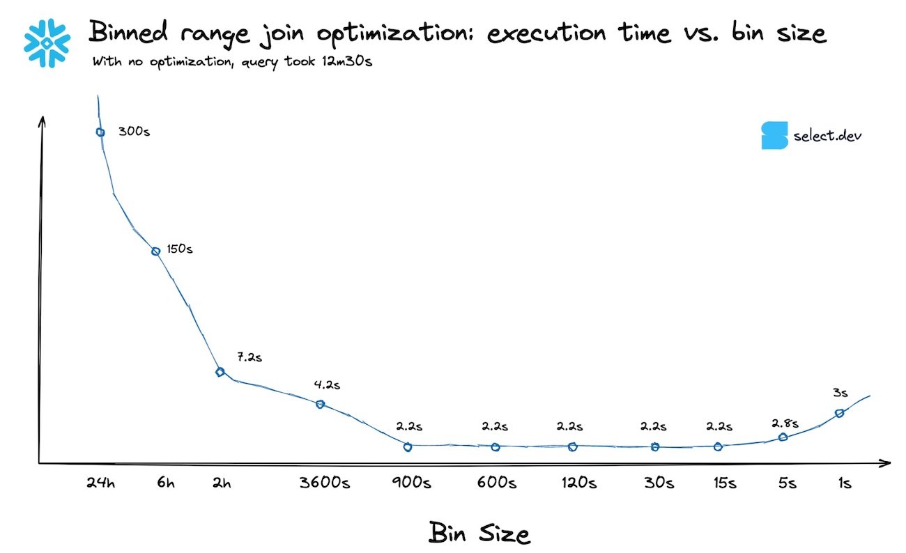 Snowflake binned range join optimization peformance curve
