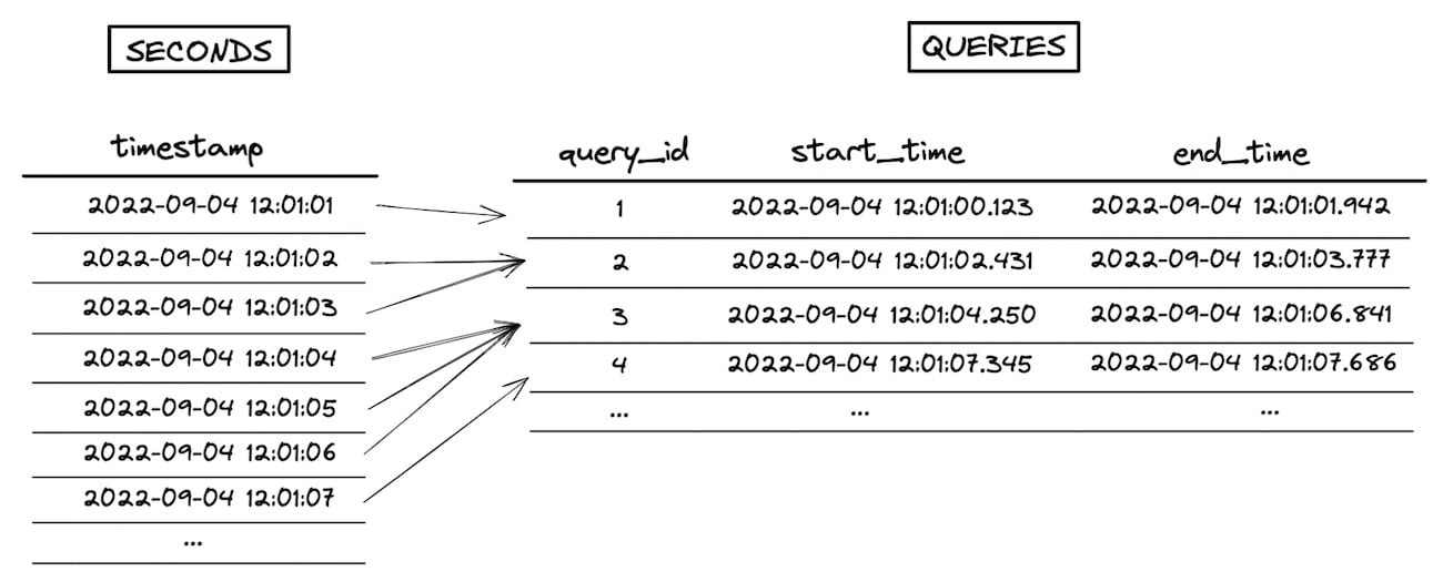 Example Snowflake range join query input tables