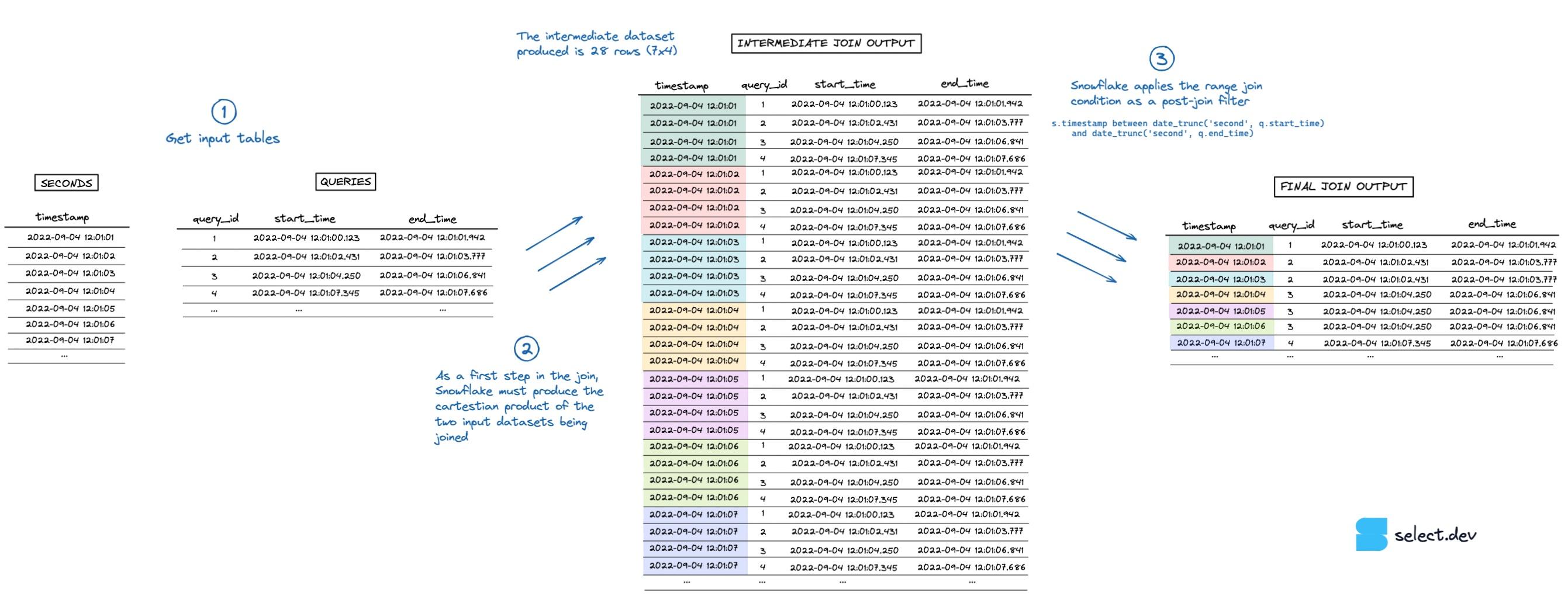 Example un-optimized Snowflake range join query