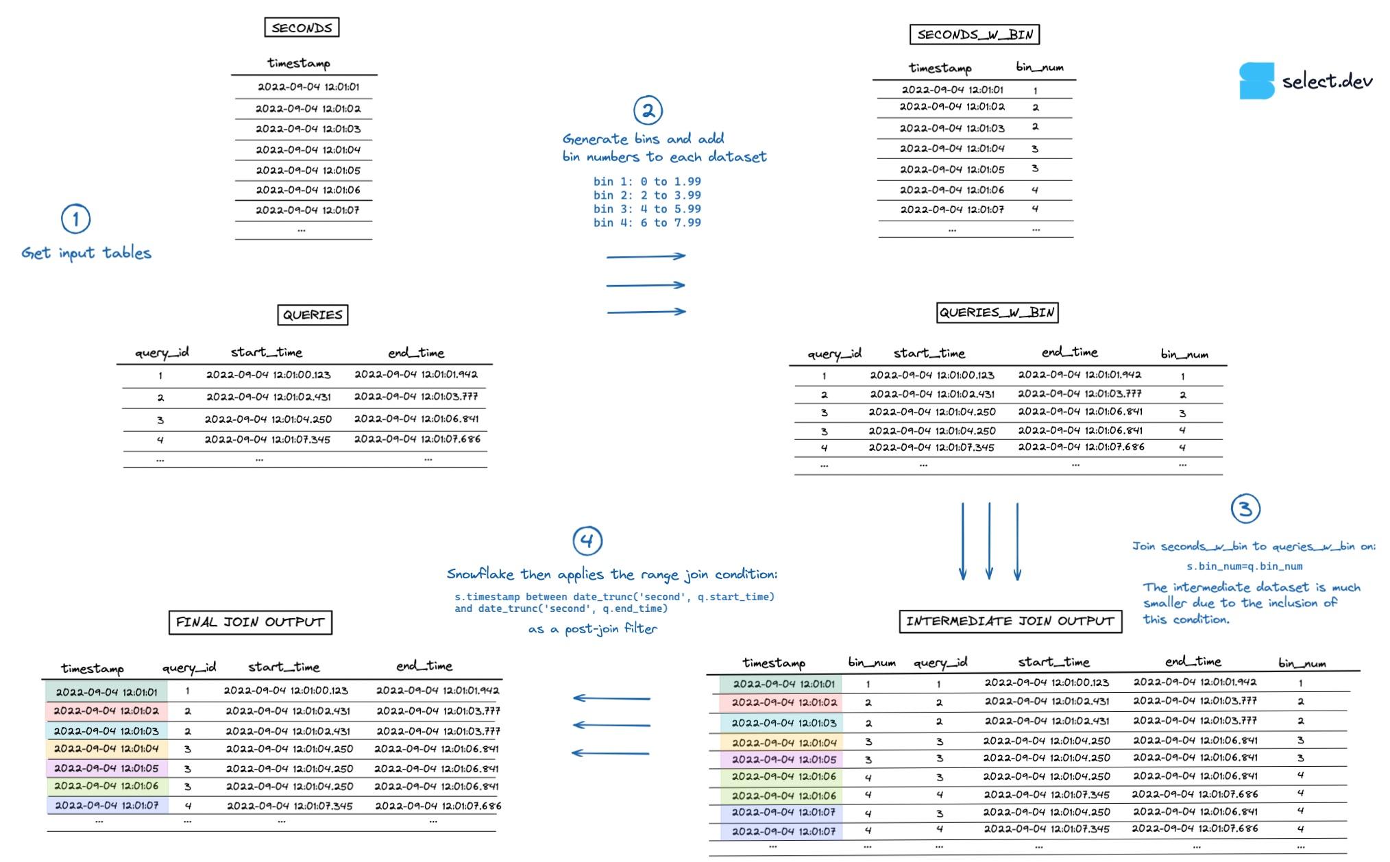 Example optimized Snowflake range join query