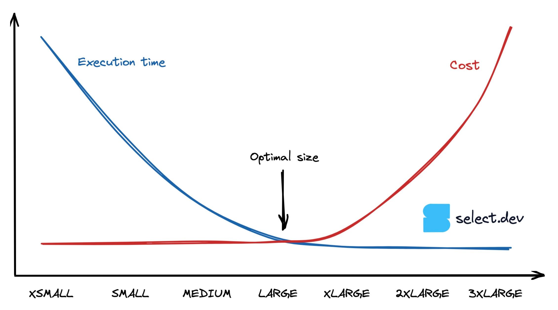 Query Cost Curve