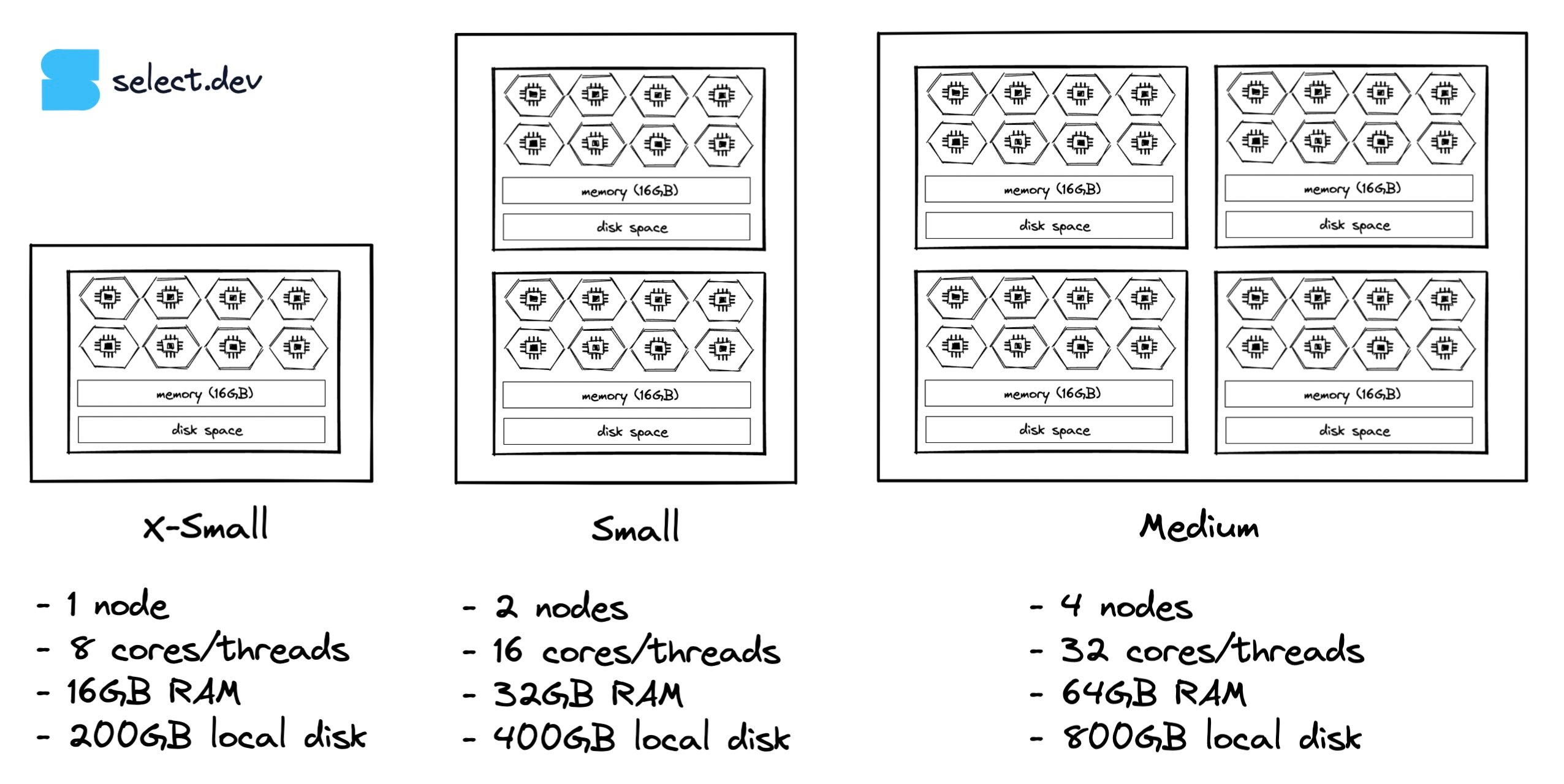 Choosing the right warehouse size in Snowflake