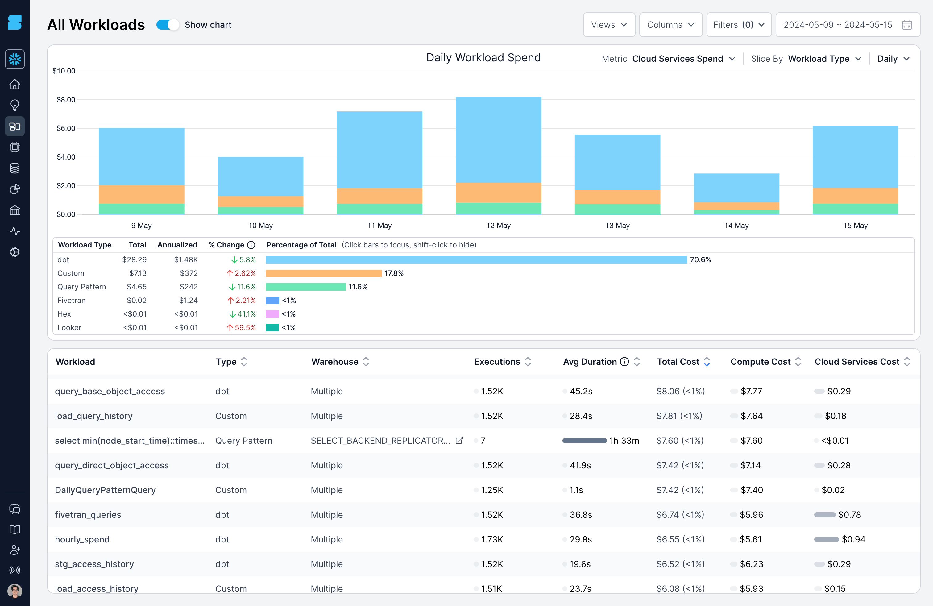 Understand Snowflake cloud service cost drivers